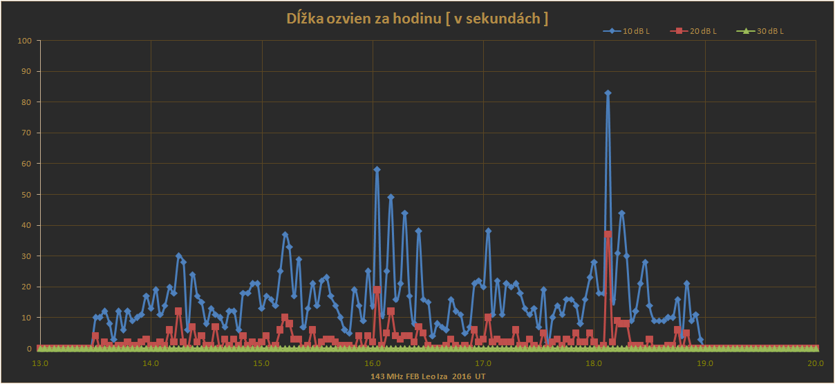 Rádiové pozorovanie - dĺžka ozvien za hodinu (s) Dĺžka ozvien za hodinu