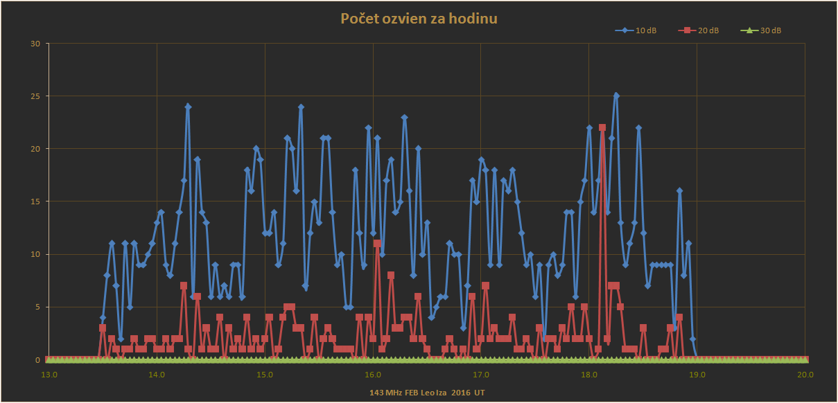 Rádiové pozorovanie - počet ozvien za hodinu Počet ozvien za hodinu
