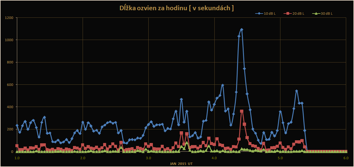 obr. 3 hodinové dĺžky ozvien