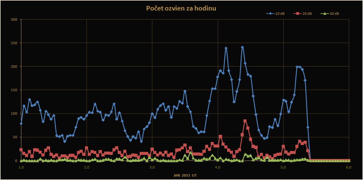 obr.2 hodinové počty ozvien
